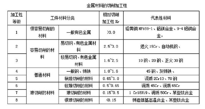 金屬材料的切削加工性 金屬材料的切削加工性