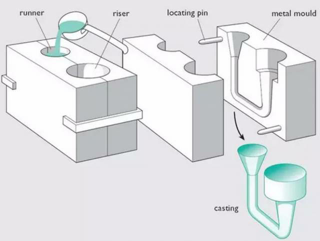 各種壓鑄工藝、加工工藝、表面處理工藝介紹