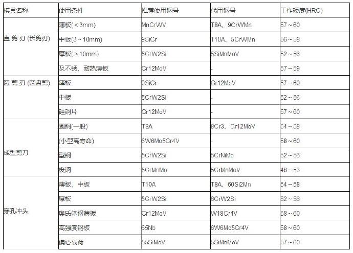 鋁合金壓鑄等各種模具材料的選用 鋁合金壓鑄等各種模具材料的選用